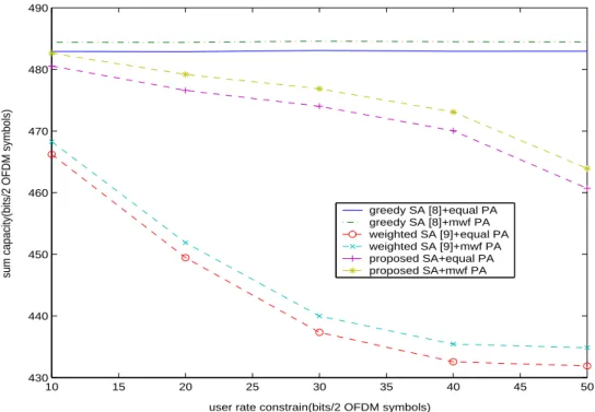 Figure 3.4: Sum rate v.s. user rate constraint; 8 DNs, 3 RNs and 32 subcarriers with P T = 3.2.