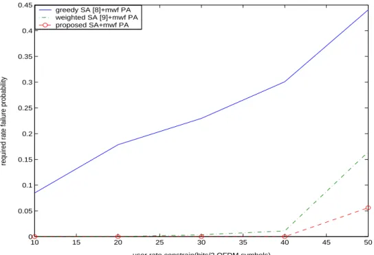 Figure 3.5: Rate failure probability v.s. user rate constraint;8 DNs, 3 RNs and 32 subcarriers with P T = 3.2.