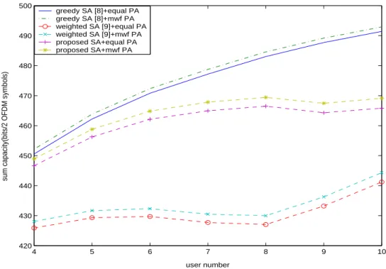 Figure 3.6: Sum rate v.s. user number; 3 relay nodes and 32 subcarriers with P T = 3.2 and the minimum user rate requirement is 48 bits/2 OFDM symbols.