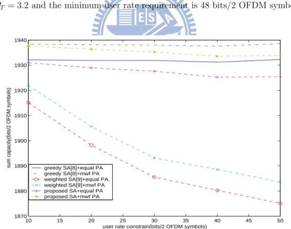 Figure 3.10: Sum rate v.s. user rate constraint; 8 DNs, 3 RNs and 128 subcarriers with P T = 12.8.