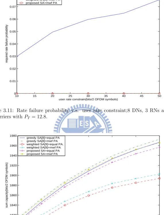 Figure 3.12: Sum rate v.s. user number; 3 relay nodes and 128 subcarriers with P T = 12.8 and the minimum user rate requirement is 48 bits/2 OFDM symbols.