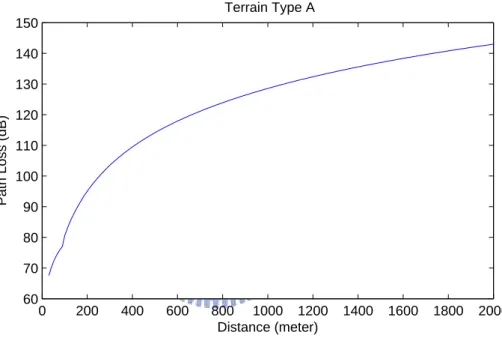 Figure 3.1: Effect of Distance on Path Loss in the Terrain Type A of Propagation Model of IEEE 802.16 WiMAX