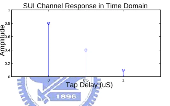 Figure 3.2: Time Domain Response of Stanford University Interim Channel Model (SUI)