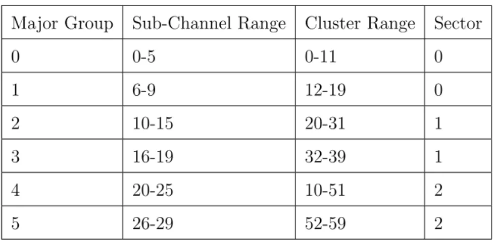 Table 4.2: PUSC Sub-Channels