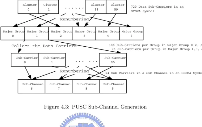 Figure 4.3: PUSC Sub-Channel Generation