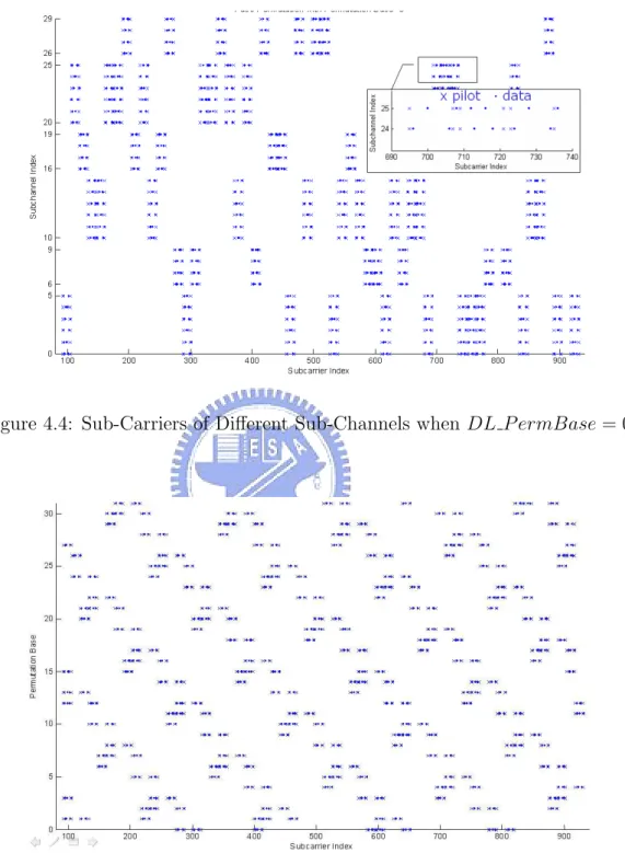 Figure 4.4: Sub-Carriers of Different Sub-Channels when DL P ermBase = 0
