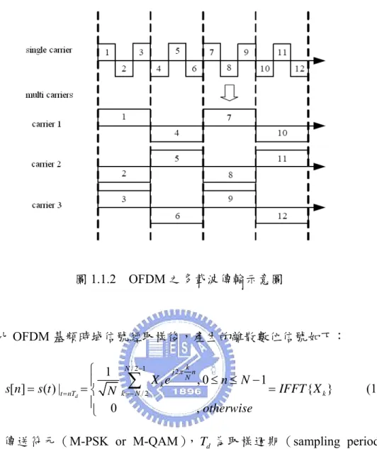 圖 1.1.2  OFDM 之多載波傳輸示意圖          類比 OFDM 基頻時域信號經取樣後，產生的離散數位信號如下：  / 2 1 2 / 21 , 0 1[ ]( ) | { } 0 ,dNjknNkkNt nT kX enNs ns tNIFFT Xotherwise−π=−=⎧≤ ≤ −==⎪⎨=⎪ ⎩ ∑    (1.1) 