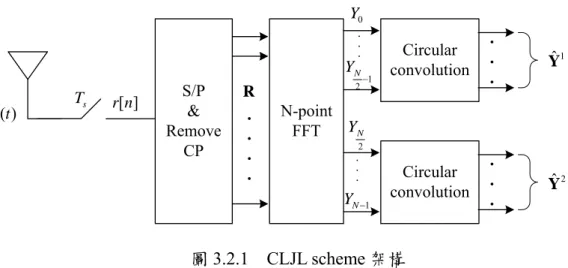 圖 3.2.2    direct method vs. CLJL 