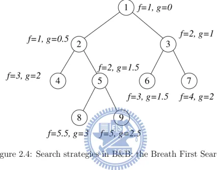 Figure 2.4: Search strategies in B&amp;B: the Breath First Search.