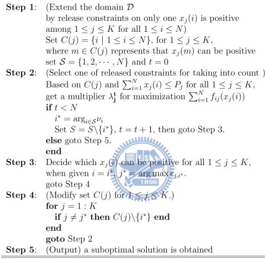 Table 2.1: An efficient suboptimal optimization method for non-convex optimization via dual Decomposition.