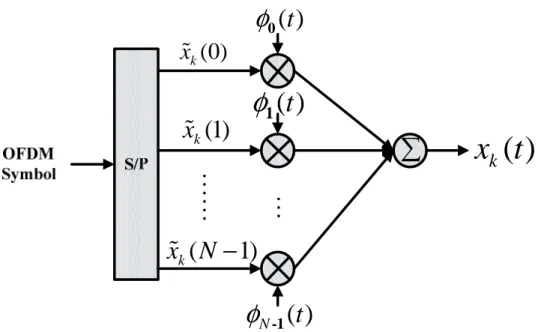 Figure 2- 3 Continuous-time OFDM baseband modulator. 