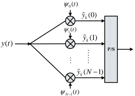 Figure 2- 4 Continuous-time OFDM baseband demodulator. 