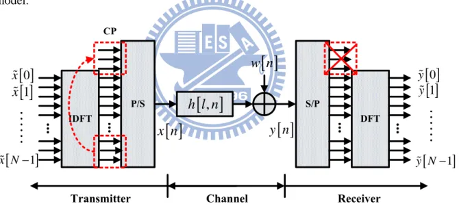 Figure 2- 5 Discrete-time OFDM system model. 
