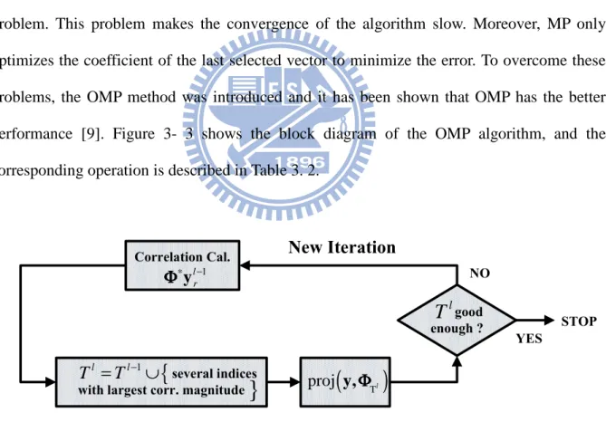 Figure 3- 3 Operations in OMP algorithm. 
