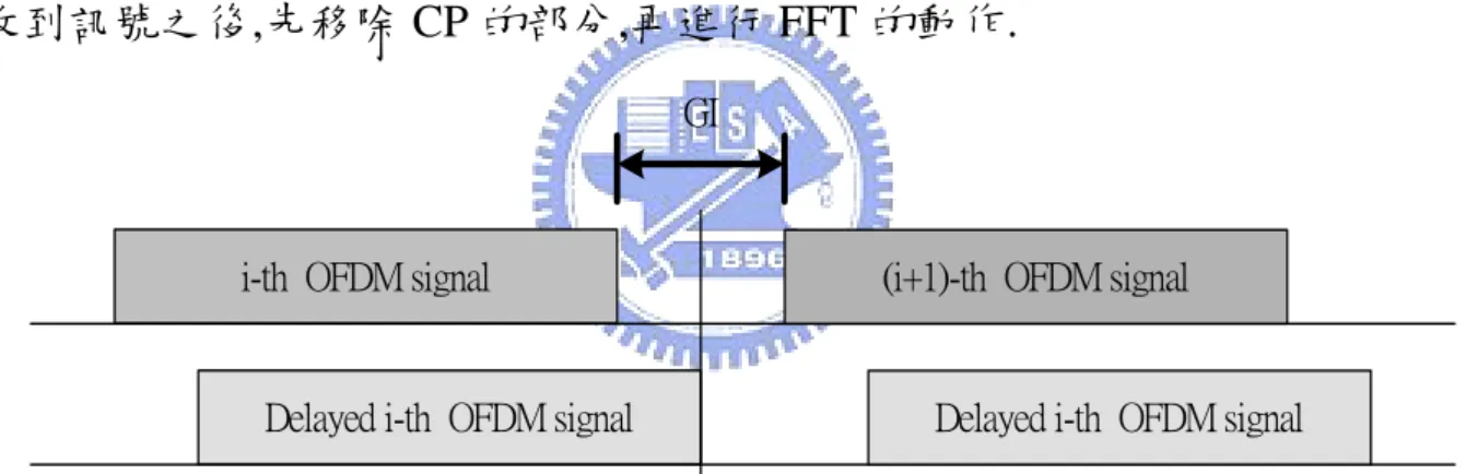 圖 2.4  OFDM  中 CP 的放置