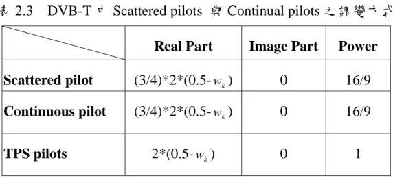 表 2.3  DVB-T 中 Scattered pilots  與 Continual pilots 之調變方式 Real Part  Image Part  Power 
