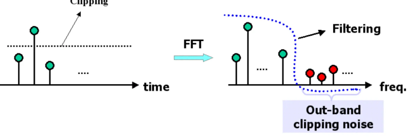 圖 3.3  利用超頻取樣以及低通濾波器降低 CN 示意圖     