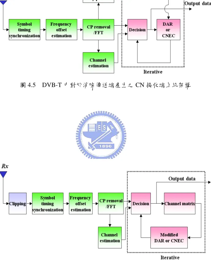 圖 4.6  DVB-T 中對於消除接收端產生之 CN 系統架構 