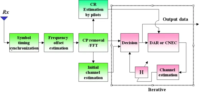圖 4.7  DVB-T 中使用遞迴通道估計對於消除傳送端產生之 CN 接收端系統架 構 