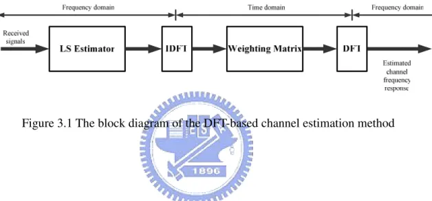 Figure 3.1 The block diagram of the DFT-based channel estimation method 