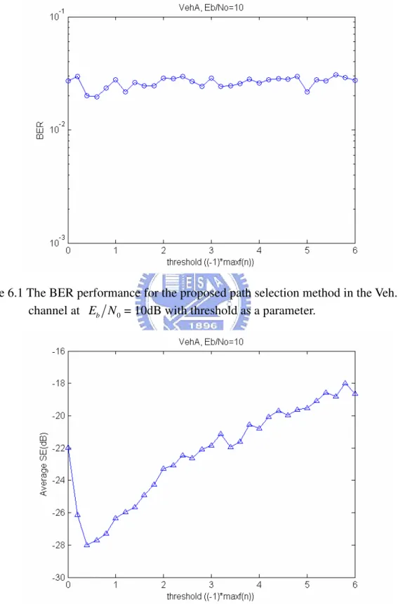 Figure 6.1 The BER performance for the proposed path selection method in the Veh. A  channel at  E N = 10dB with threshold as a parameter