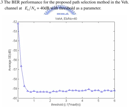 Figure 6.4 The average SE for the proposed path selection method in the Veh. A channel at 