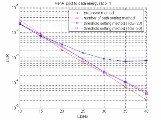 Figure 6.13 The BER performance for the three path selection methods in the Veh. A    channel