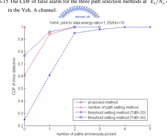 Figure 6.16 The CDF of miss detection for the three path selection methods at 