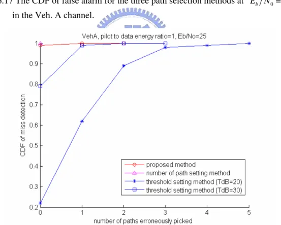 Figure 6.18 The CDF of miss detection for the three path selection methods at 