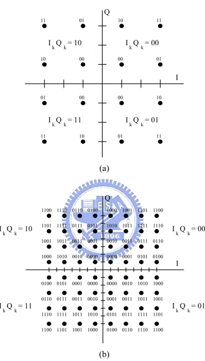 Figure 2-3. Constellation diagrams (a) 16-QAM (b) 64-QAM. 