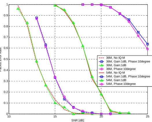 Figure 2-4. Packet error rate curve. 
