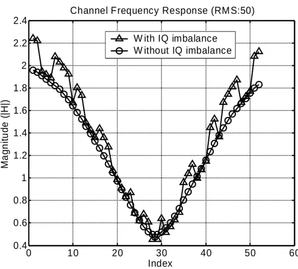 Figure 2-5. The estimated channel response under IQ imbalance. 