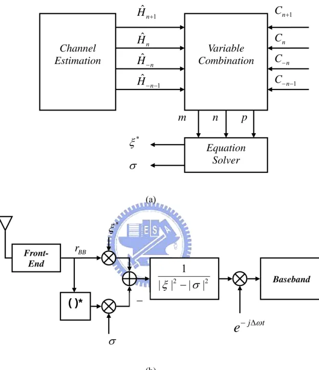 Figure 2-10 (a)The block diagram for the IQ estimation (b)The compensation blocks  for IQ imbalance and CFO