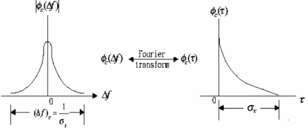 圖 2.6-1  φ c ( ∆ f ) 和 φ τ c ( ) 的關係圖 