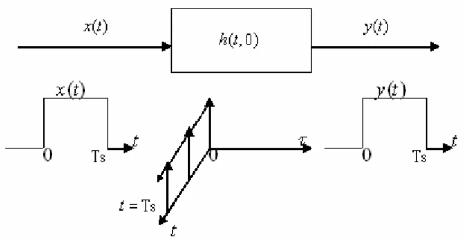 圖 2.7-3  單一脈衝緩慢衰減通道特性  接收到的訊號 y t ( ) 是傳送的訊號 x t 跟單一脈衝通道( ) 做線性旋 積的結果，可以寫成如下：  ( ,0)h t ( ) ( ) ( , 0) ( )       ( -1) s sy t=x t⋅h t=x t⋅hnT&lt; &lt;tnT ..(2.7-3)  發生緩慢衰減的原因有兩點。其一，傳送端和接收端的相對移動 速度較小時，都卜勒效應較小，使得通道的同調時間變大，通道的都 卜勒擴散較小，通道的時變效應較輕微。其二，當訊號的傳送速度越 