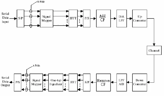 圖 3.1-5  OFDM 傳送接收器的架構 