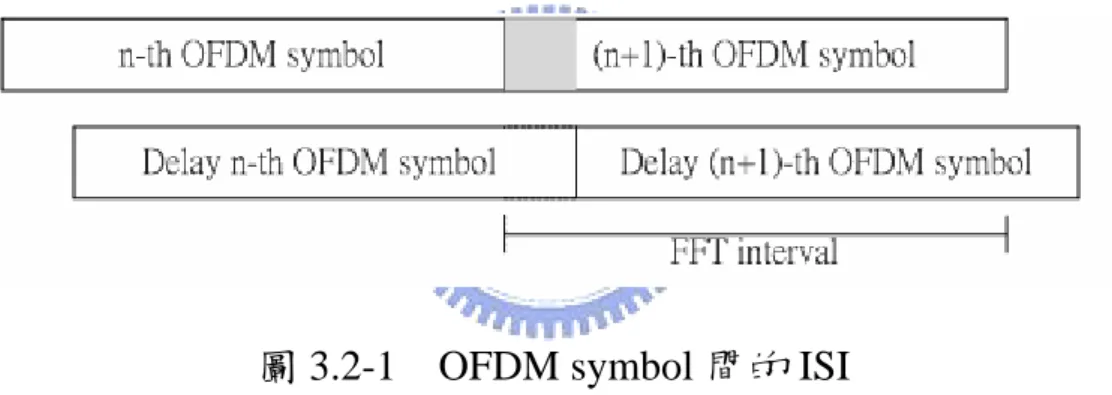 圖 3.2-1  OFDM symbol 間的 ISI 