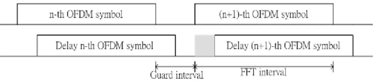 圖 3.2-2  利用空白的 GI 消除 ISI 干擾 