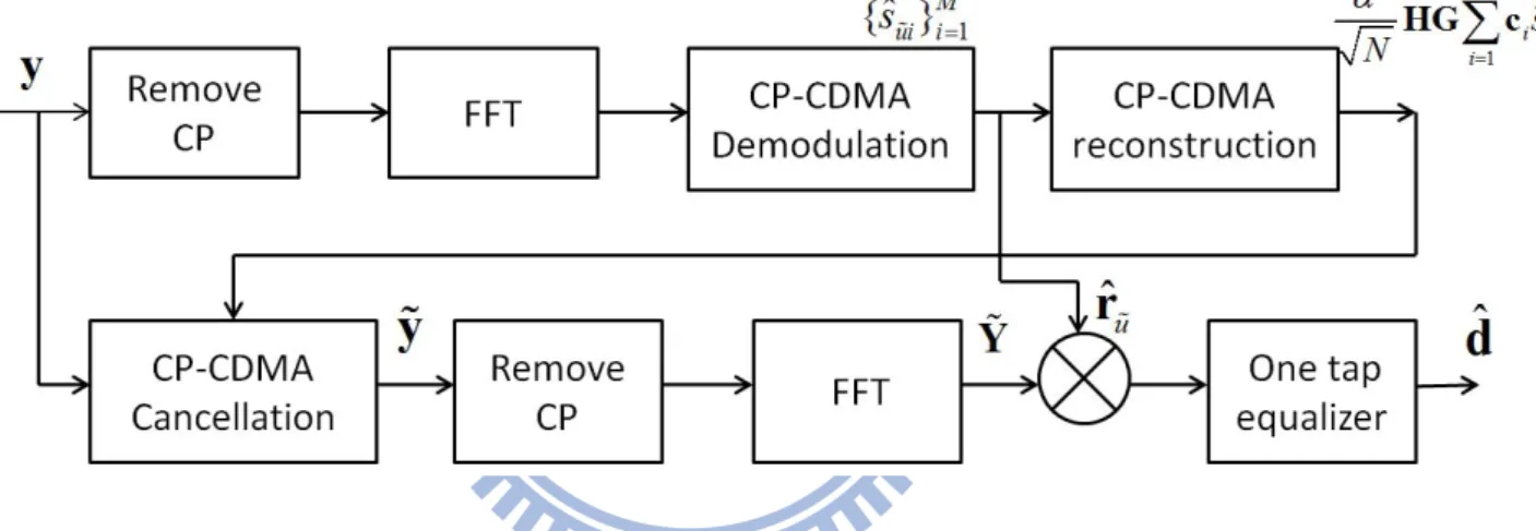 Figure 3.3: OFDM and CP-CDMA receiver structure.