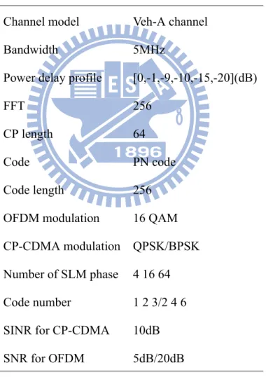 Table 3.1: Simulation parameters Channel model Veh-A channel