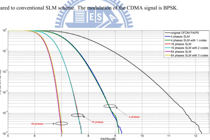Figure 3.5: PAPR reduction behavior of proposed scheme with SINR=10dB,SNR=5dB com- com-pared to conventional SLM scheme