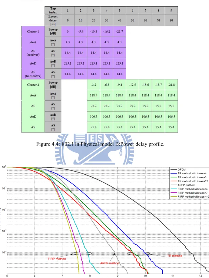 Figure 4.4: 802.11n Physical model B:Power delay profile.
