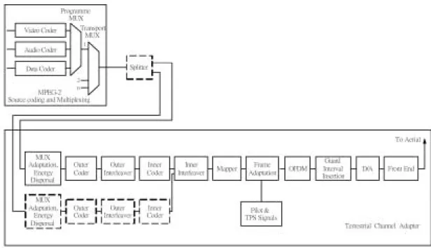 圖 2.1  DVB-T 系統架構圖 