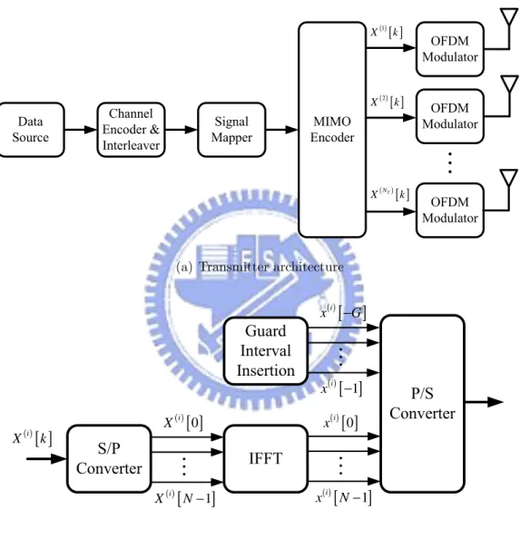 Figure 1.1: Transmitter of basic OFDM systems.