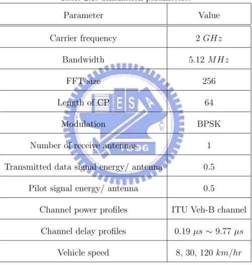 Table 2.1: Simulation parameters. Parameter Value Carrier frequency 2 GHz Bandwidth 5.12 MHz FFT size 256 Length of CP 64 Modulation BPSK