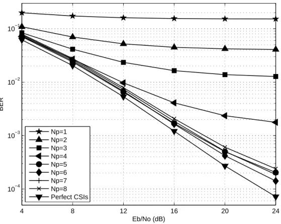 Figure 2.7: BER performance of CC pilot-based STBC-OFDM systems in the UMTS system defined fading channel with N p as a parameter (V = 120km/hr).