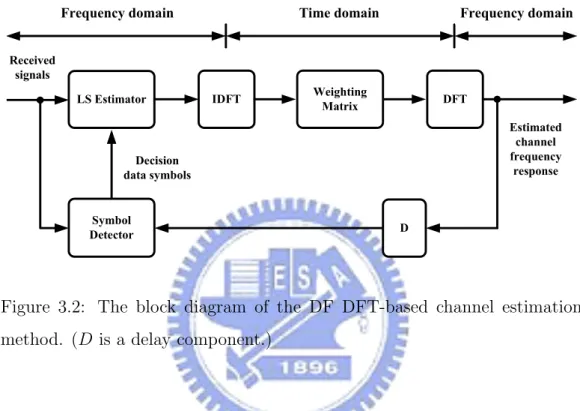 Figure 3.2: The block diagram of the DF DFT-based channel estimation method. (D is a delay component.)