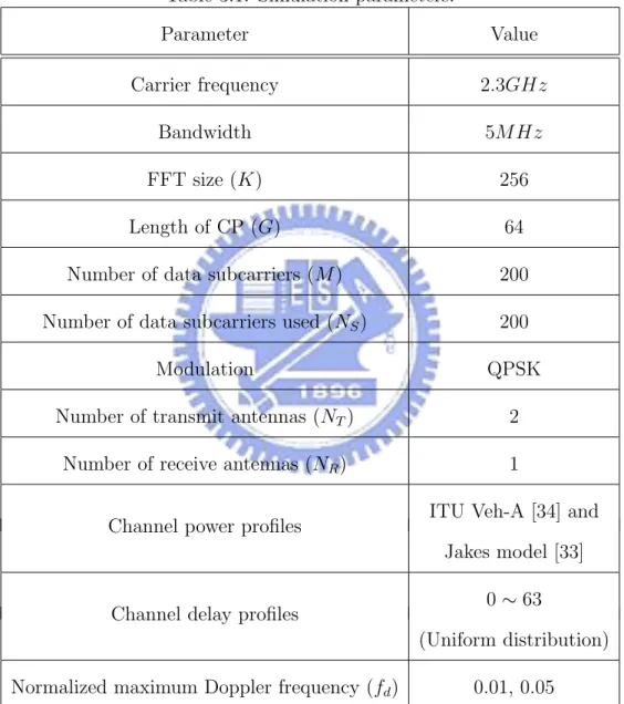 Table 3.1: Simulation parameters. Parameter Value Carrier frequency 2.3GHz Bandwidth 5MHz FFT size (K) 256 Length of CP (G) 64