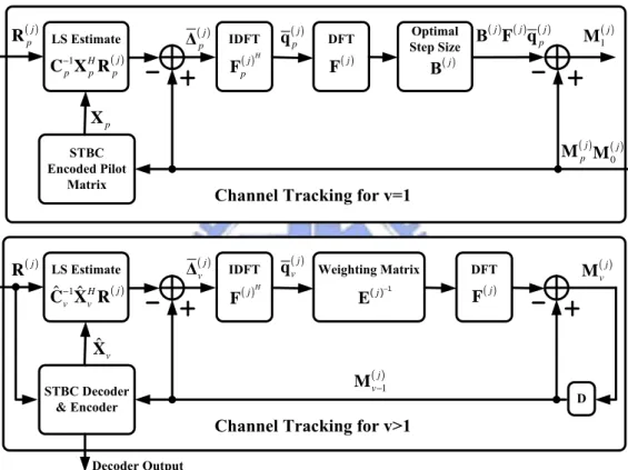 Figure 4.3: Block diagram of the refined DF DFT-based channel estimation method in the tracking stage