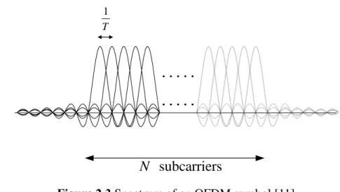 Figure 2.3 Spectrum of an OFDM symbol [11] 